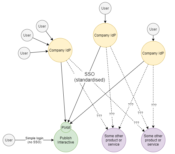 OAuth-based Enterprise SSO with Okta or Azure AD